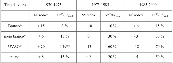 Tabela 2.9 - Evolução do estado redox no período de 30 anos para quatro tipos de vidros industriais