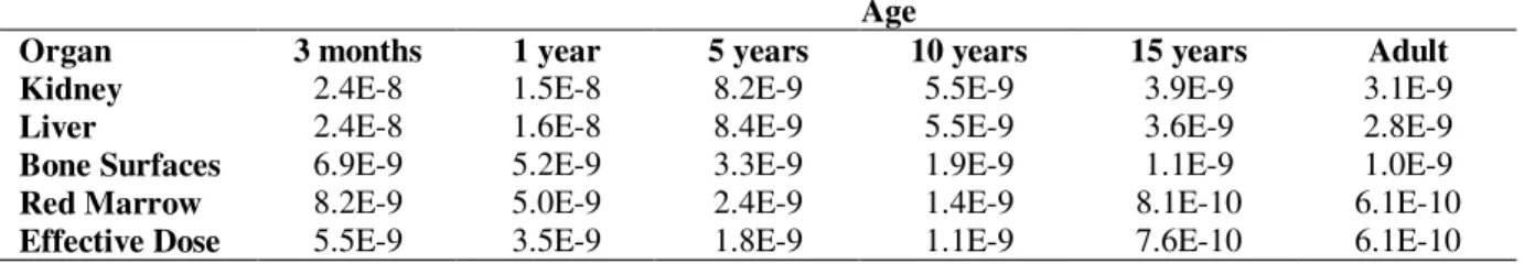 Table 2 - Dose Coefficients (Sv/Bq) for  99 Mo given by the ICRP (1993) Age