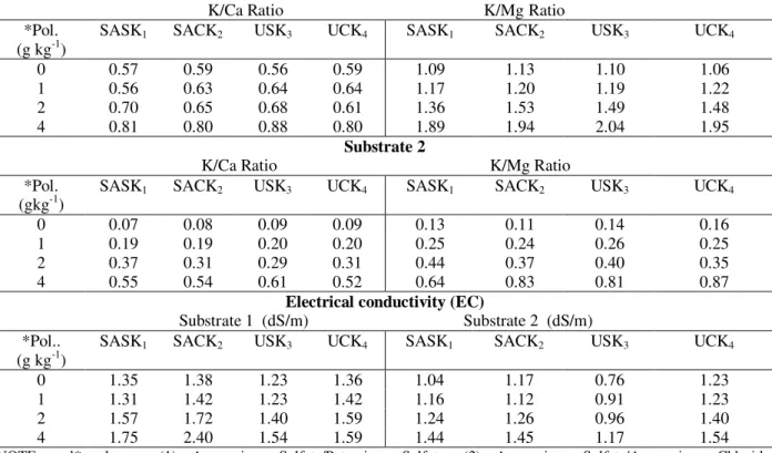 Table 3 - Effect of polymer levels on E C, K/Ca and K/Mg ratios for substrates 1 and 2.