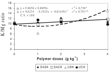 Figure 4 - K/Mg ratio in shoot biomass in relation to polymer levels in substrate 1.