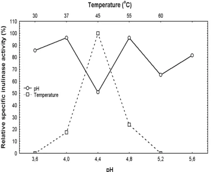 Figure 2 - Effect of pH and temperature on relative specific inulinase activity of Aspergillus niveus 4128URM
