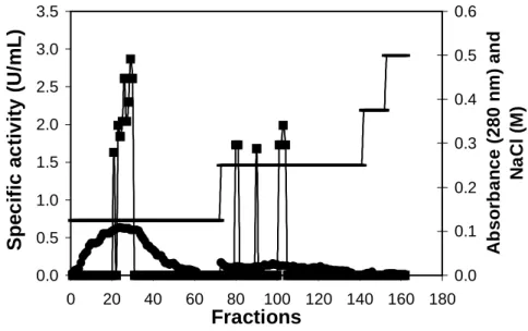 Figure 4 - Chromatography of inulinase preparation on Sephadex G-75 column (10x1.5cm) equilibrated with 0.01 mol L -1  sodium acetate buffer (pH 4.8) under a flow rate of 1.5 mL.min -1 .