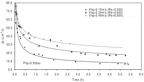 Figure 5 - Microfiltration of activated sludge -permeate flux as a function of time for a pressure of 0.50 bar and Re variation.