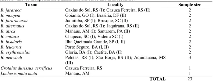 Table 1 - List of the specimens examined in this study and their localities.