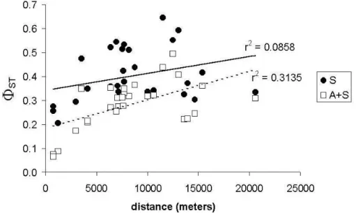 Figure 1 - Correlation between genetic differentiation (Φ ST ) and physical distance for all fragments using seedlings and adults plus seedlings