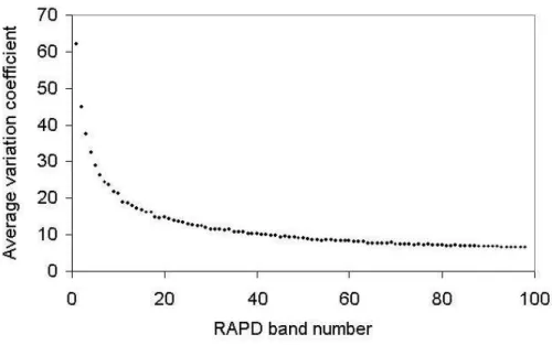 Figure 2 - Coefficients of variation for errors associated with estimated genetic distance calculated for different numbers of RAPD markers.