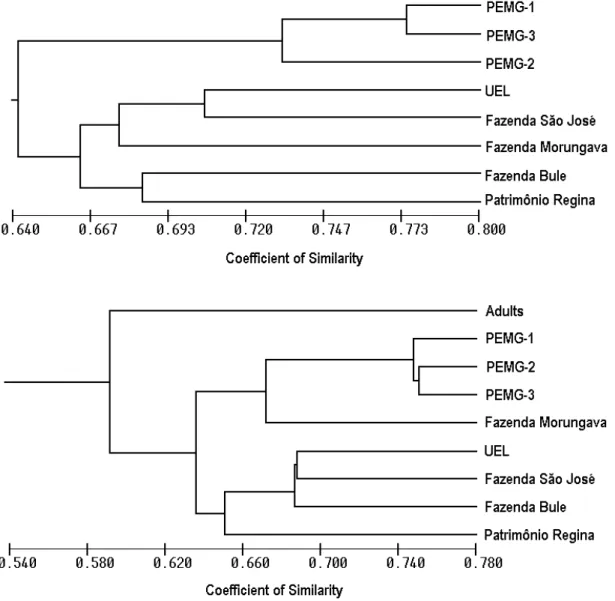 Figure 3 - Dendrograms based in Jaccard similarity coefficient for RAPD loci of Aspidosperma polyneuron populations of forest fragments in Northern Paraná region, Brazil