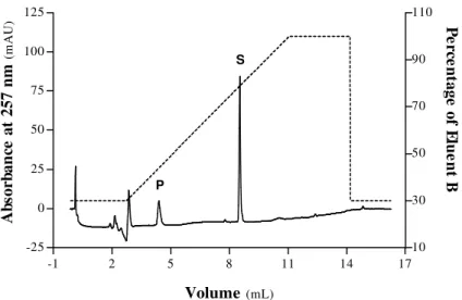 Figure 3.1  – Typical elution profile of reversed phase - HPLC separation of product  A  and  substrate  in  reaction  aliquots  in  a  C18  column  monitored  at  257  nm,  after  quenching of porcine pepsin A - catalyzed hydrolysis of H – Leu – Ser –  p 