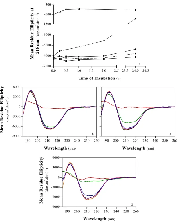 Figure 4.4  – Time-dependence of acetonitrile-induced changes in pepsin secondary structure