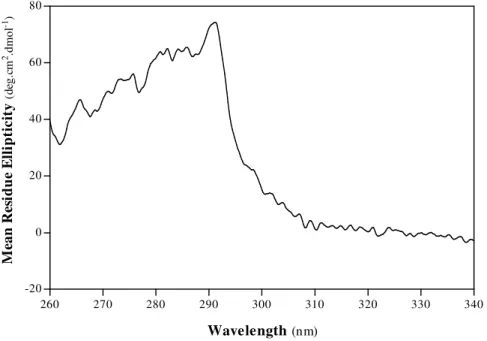 Figure 4.5  – Near-UV circular dichroic spectrum of porcine pepsin A collected after incubation in 10  mM sodium acetate at pH 3 and 25 ºC during 1 h