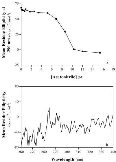 Figure 4.6  –  (a)  Dependence of the mean residue ellipticity of porcine pepsin A  at  290  nm  on  acetonitrile  concentration