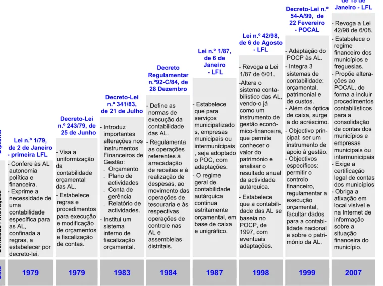 Figura 1 - Marcos da evolução da Contabilidade Autárquica  