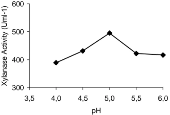Figure 1 - Effect of pH on xylanase activity