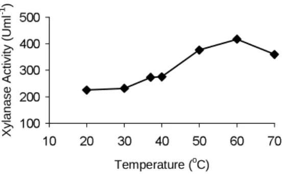 Figure 4 - Effect of temperature on xylanase activity