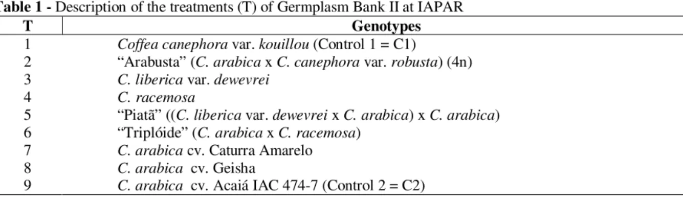 Table 1 - Description of the treatments (T) of Germplasm Bank II at IAPAR