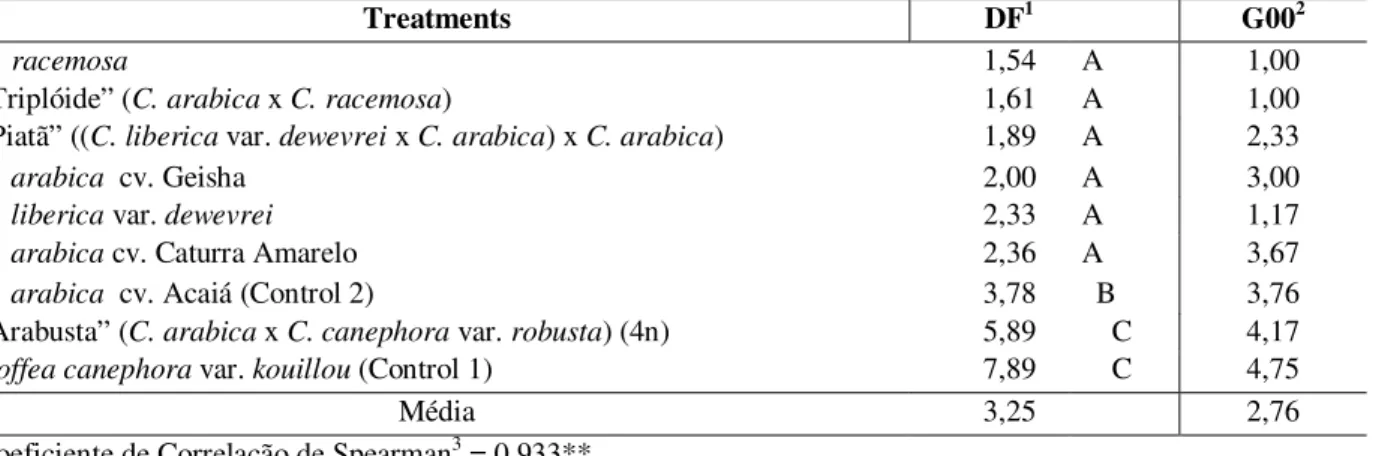Table 3 - Tukey test to compare means of the experiment with Coffea species, hybrid and accession leaves in the cold chamber and mean damage in the field caused by the frost in July 2000.