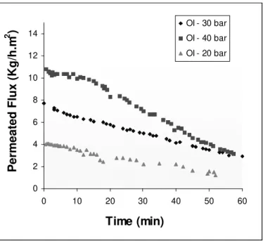 Figure 3 - Permeated flux variation in RO at different transmembrane pressures.