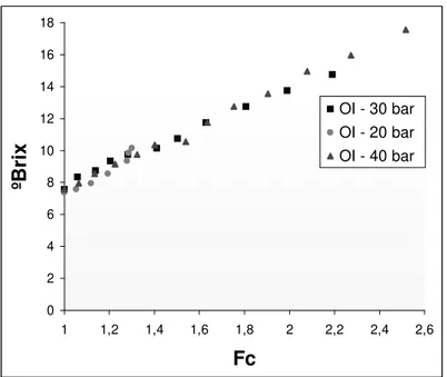 Figure 4 - The RO acerola  o Brix variation as function concentration factor