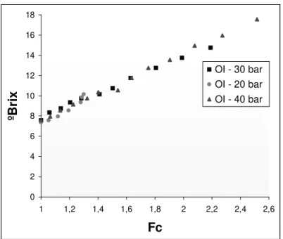 Figure 4 - The RO acerola  o Brix variation as function concentration factor