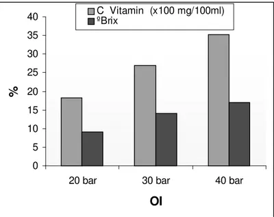 Figure 5 - Comparison in % of both the  o Brix and vitamin C in the RO concentrated acerola