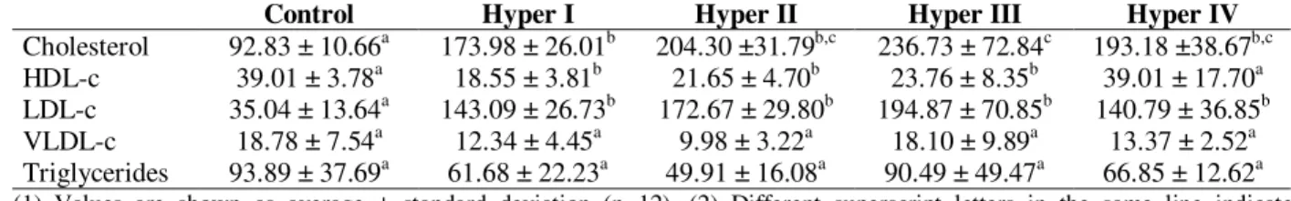 Table 3 -Total Cholesterol, HDL-c, LDL-c and VLDL-c and triglycerides of rats fed control and hypercholesterolemic diets for eight weeks (1,2).