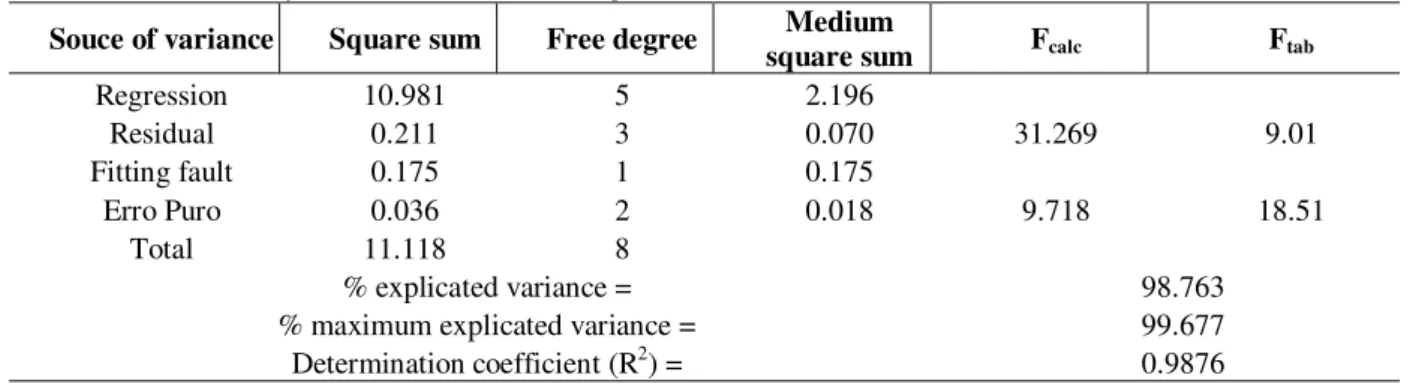 Table 3 -Variance analysis (ANOVA) of the fitting model.