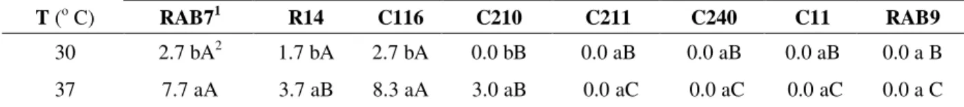 Table 2 - Hemolytic activity of Bacillus isolates at different temperatures after 72 hours of incubation