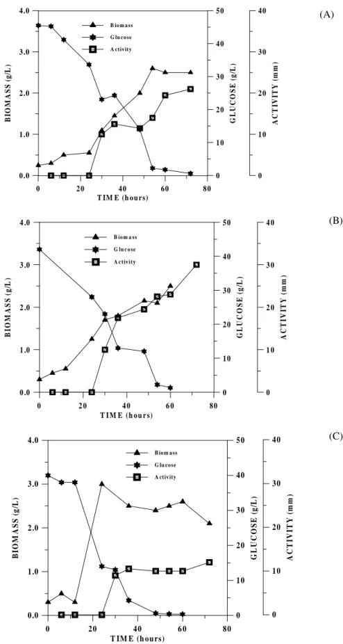 Figure 1 - Biomass production, glucose consumption and bioactive compounds production during fermentation of (A) Bacillus megaterium pv