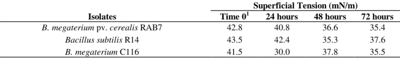 Table 3 - Medium superficial tensions measured at 24, 48 and 72 hours of fermentation by Bacillus isolates Superficial Tension (mN/m)