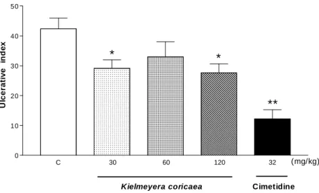 Figure 2 - Mean ± SEM of ulcerative index obtained with hydroethanolic extract of Kielmeyera coriacea (30, 60 and 120 mg/kg, p.o.), control (C, 0.9% NaCl) and cimetidine (32 mg/kg) on ethanol-acid model