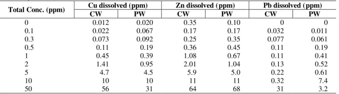 Table 1 - Total and dissolved concentrations of Cu, Zn and Pb in the test waters (CW and PW)