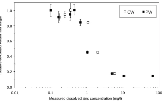 Figure 3 - Relative growth of Allium roots after the addition of ZnSO4 in various concentrations to the river water: CW - open squares and PW - filled squares.