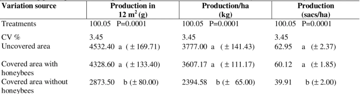 Table 5 shows the results of bromatological analysis of seeds sampled in three treatments