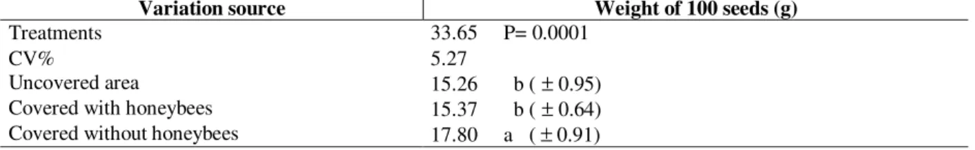 Table 3 - F values with respective probability (P), coefficient of variation (CV%) and weight of 100 seeds in (g) of soybean Glycine max, variety BRS-133