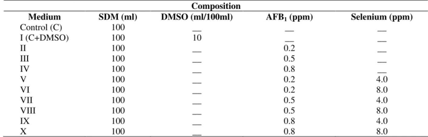 Table 1 - The composition of different media used for this study Composition 