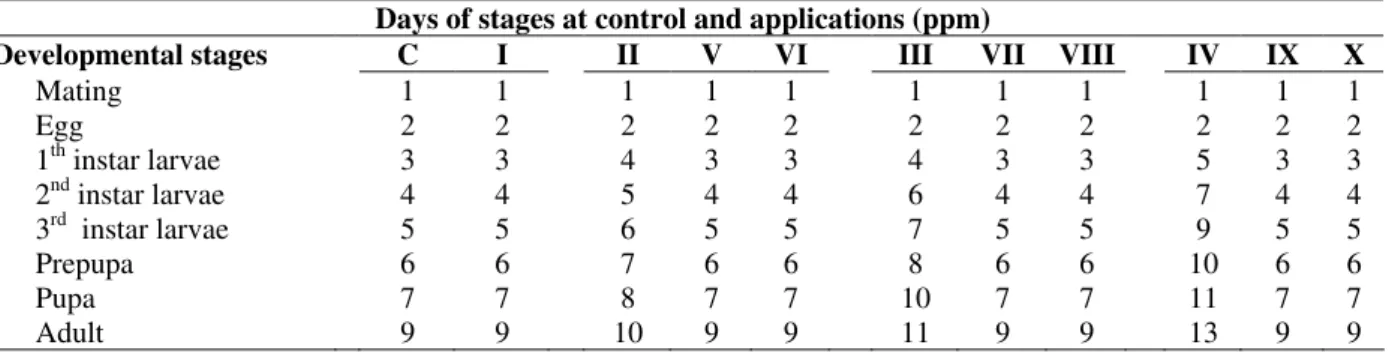 Table 2 - Occurrence of egg- adult developmental stages after application of different doses of  AFB 1  and AFB 1 + Se 4+ 