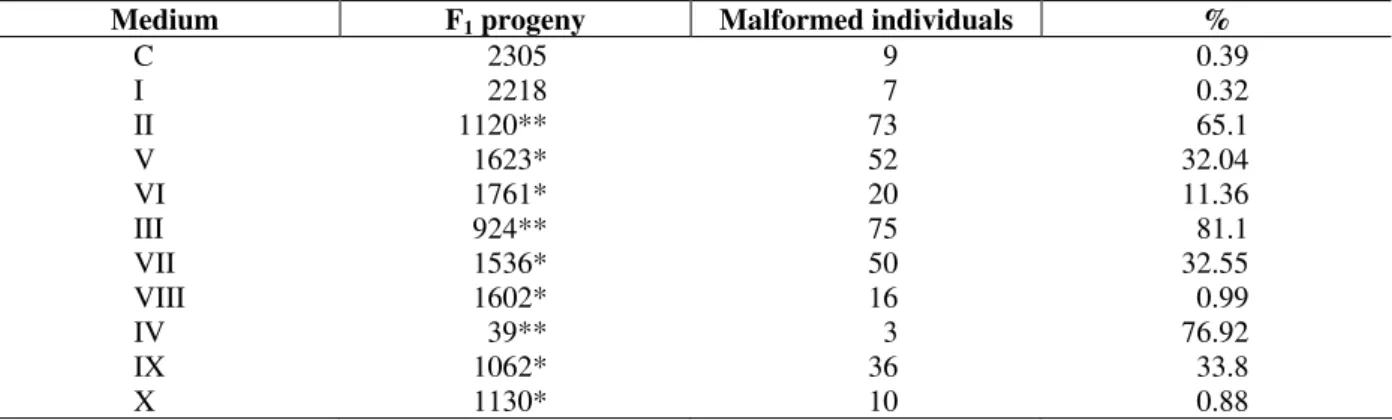 Table  3  -  The  effect  of  different  concentrations  of  selenium  together  with  AFB 1   on  the  total  number  of  F 1