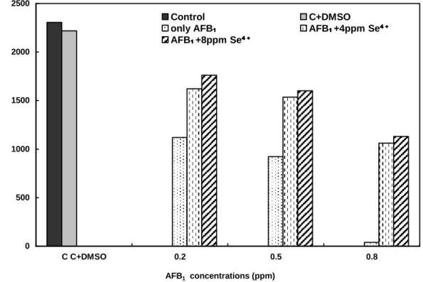 Figure 1 - Comparison of the total number of offsprings obtained from D.melanogaster treated  with different concentrations of AFB 1  and AFB 1 +Se 4+ 