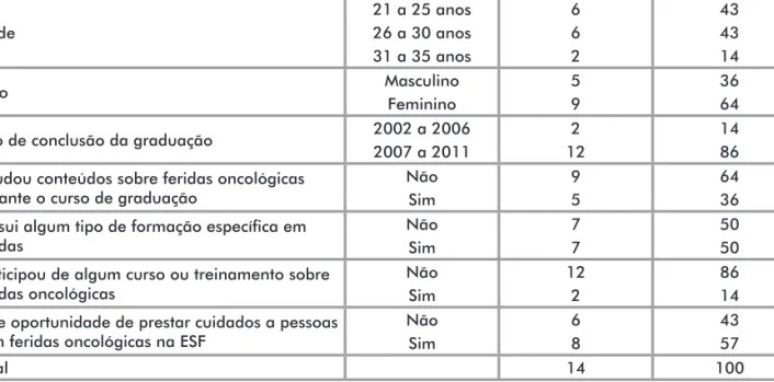 Tabela 1. Perfil socioprofissional dos enfermeiros de Unidades Básicas de Saúde da Família