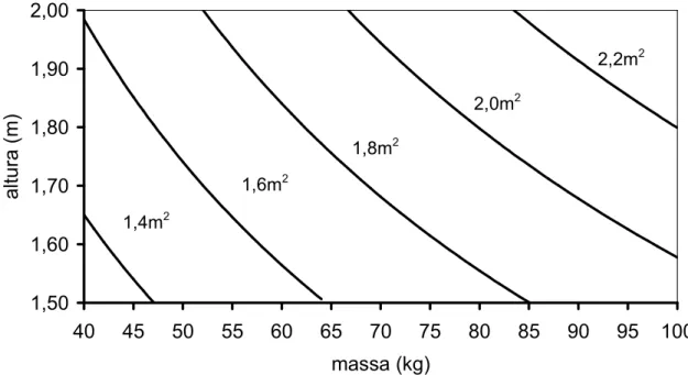 Figura 3.2.03: Área Corporal (área de Dubois), em função da altura e da massa 