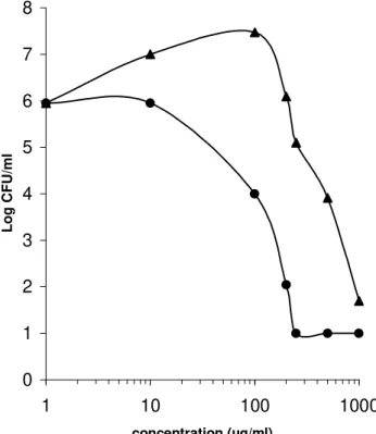 Figure 1 - Dose-response effect of ethanol:water (70:30) extract  P. guajava leaves against Staphylococcus aureus (circles) and Enterococcus faecalis (triangles)