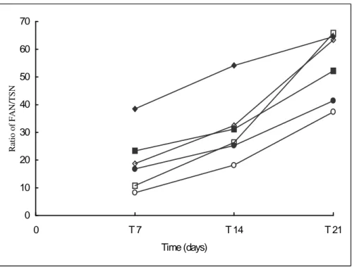 Figure 1 - Ratio of free amino nitrogen and total soluble nitrogen during fermentation of sardine.