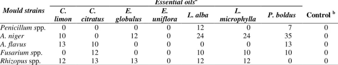 Table 1 - Medium values of the inhibition halos (mm) presented in the screening for antimould activity of essential oils on moulds strains isolated from cassava flour and corn flour.