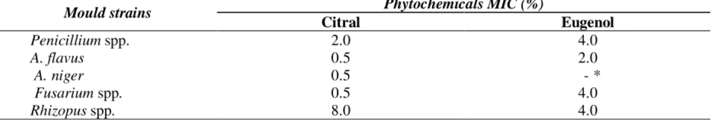 Table 3 - MIC values of citral and eugenol on moulds strains isolated from cassava flour and corn flour.
