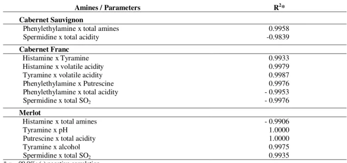 Table 3 - Linear correlation coefficient among bioactive amines and physico-chemical parameters of Brazilian Cabernet Sauvignon, Cabernet Franc and Merlot wines with grapes from the region of Bento Gonçalves, RS from the 1999 vintage