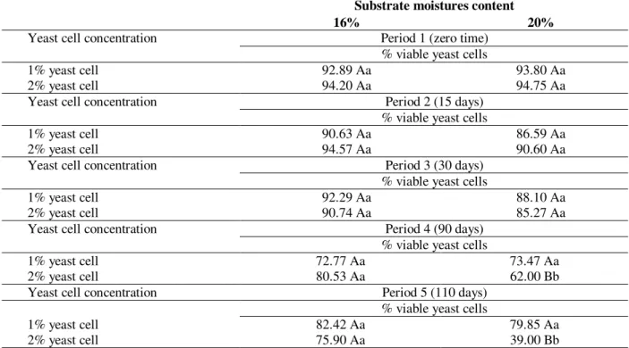 Table 1 - Influence of the concentration of yeast cells inoculated and the substrate moisture content on the percentage of viable yeast cells.