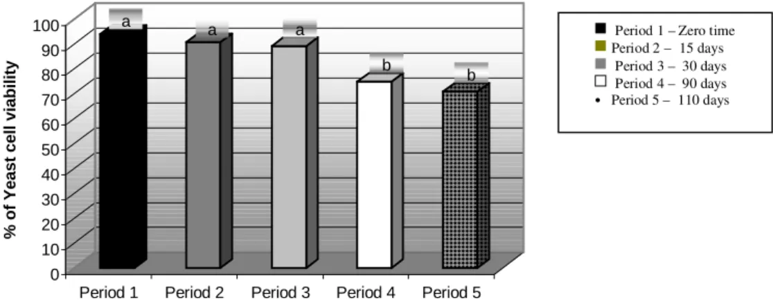 Fig. 1 showed that during the three first periods of storage (0, 15 and 30 days), yeast cell viability was not affected since no significant differences were documented between the mean values found.
