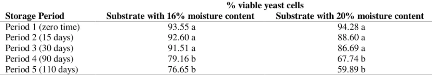 Table 2 - Influence of the storage period and substrate moisture content on the percentage of yeast live cells.