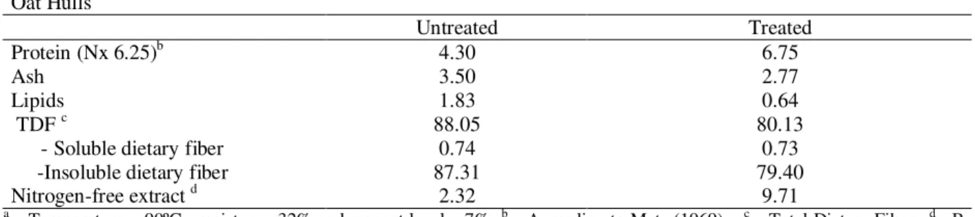Table 1 - Chemical Composition (%, dwb) of Untreated and Treated Oat Hulls a Oat Hulls Untreated Treated Protein (Nx 6.25) b 4.30 6.75 Ash 3.50 2.77 Lipids 1.83 0.64  TDF  c 88.05 80.13