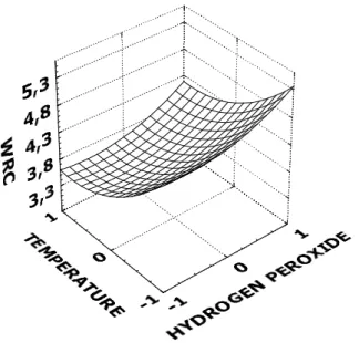 Figure 2 - Effect of extrusion temperature and hydrogen peroxide level on water retention capacity (WRC) of oat hulls (moisture fixed at +1 level).